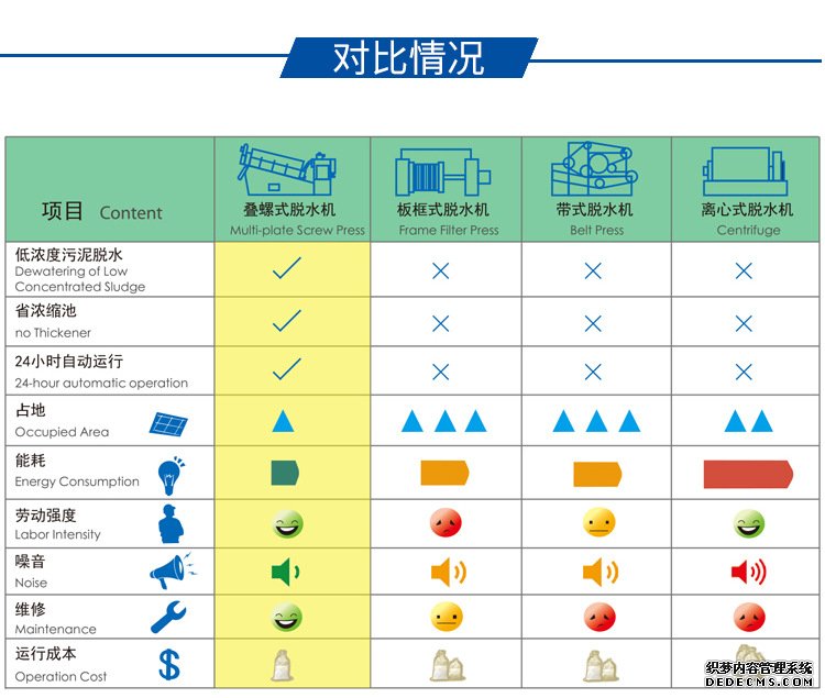 疊螺機(jī)與其他壓濾機(jī)的對(duì)比