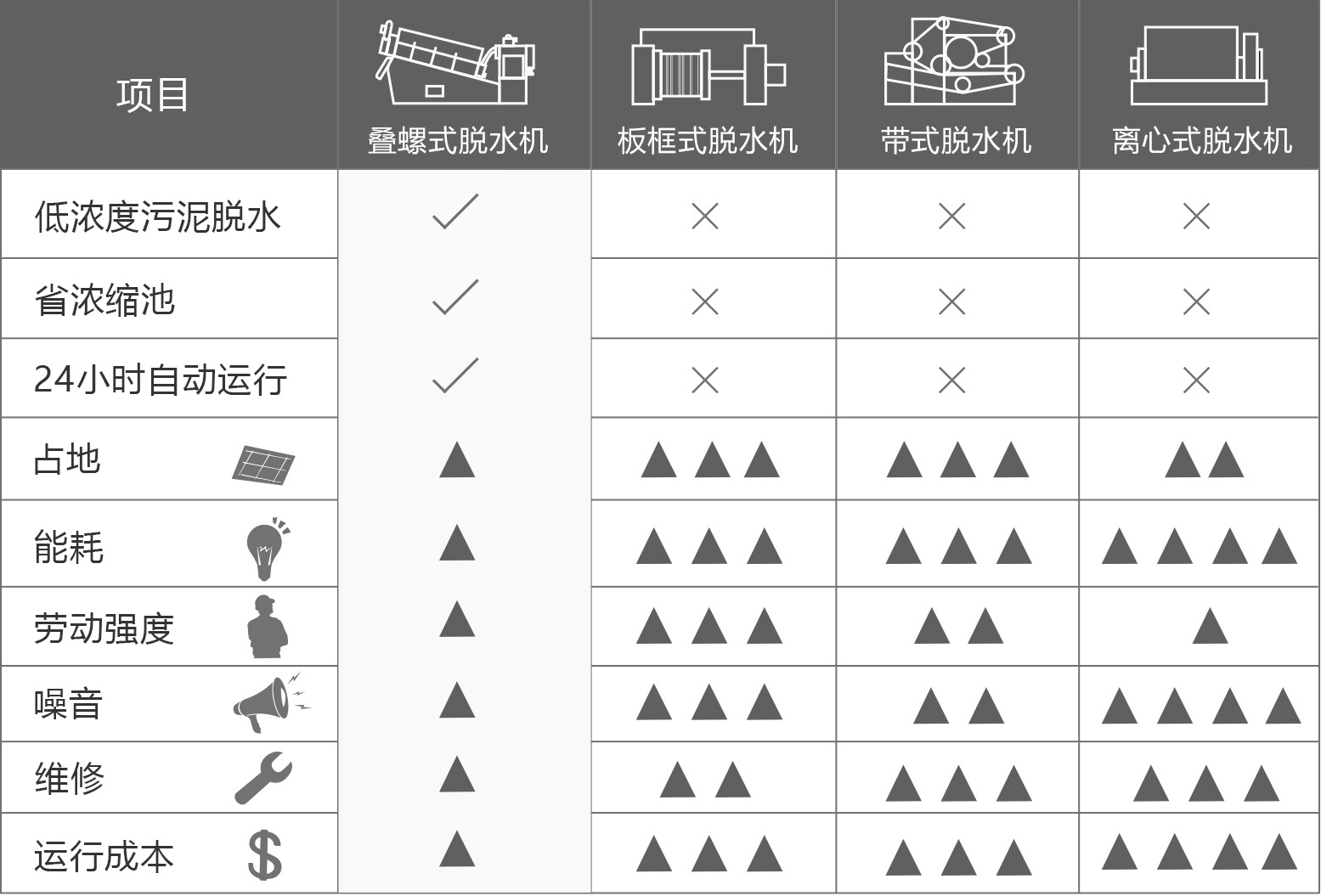 疊螺機(jī)和帶式壓濾機(jī)的對(duì)比