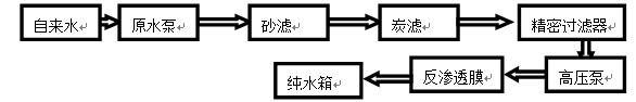 RO͸ˮ豸 ˮ0.5־ˮ